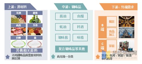 中国调味品产业现状分析,产品走向高端化,细分产品结构逐步升级