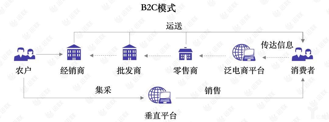 b2c模式为当前农产品电商的主流模式,按平台属性不同又可分为泛电商